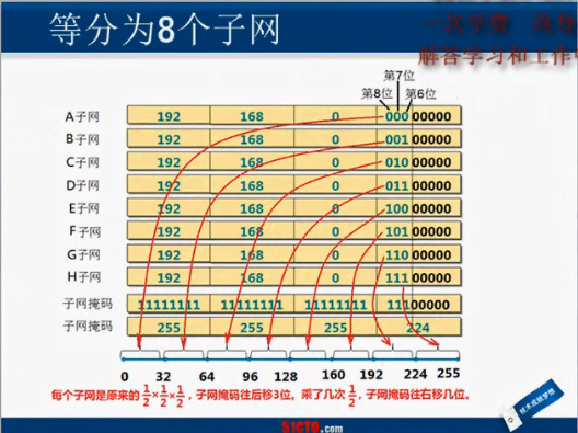 网络学习日记