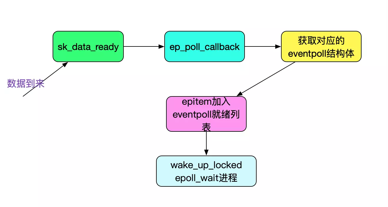 从linux源码看epoll