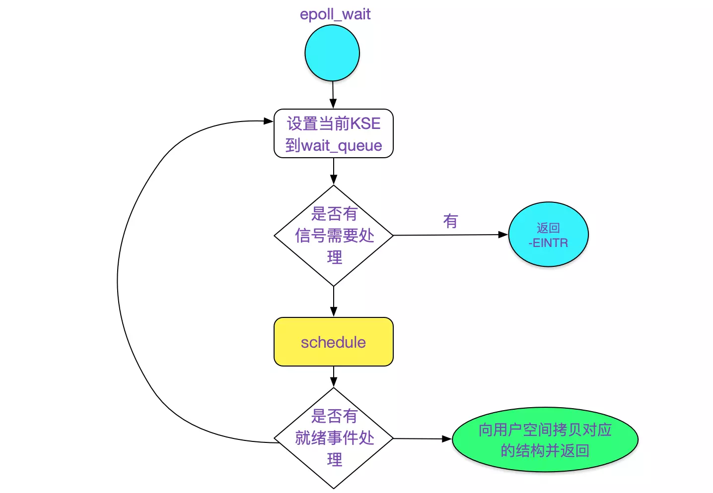 从linux源码看epoll