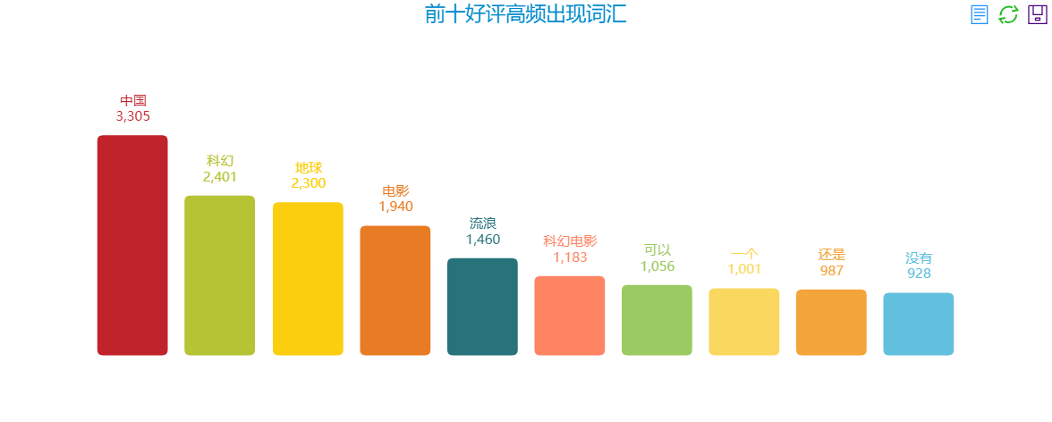 我爬了《流浪地球》十万个短评得出以下结论