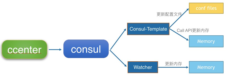 个推基于Consul的配置管理