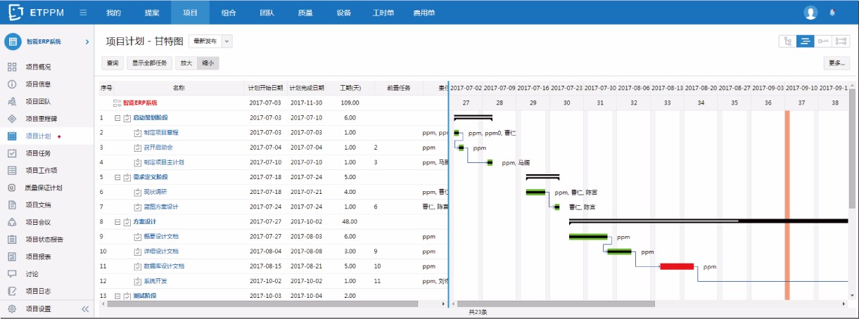 EasyTrack PPM是如何实现企业项目业务全流程管理的？