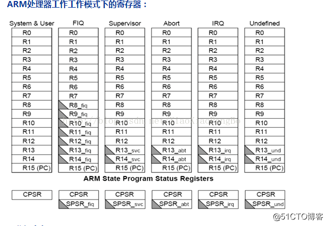 ARM異常處理（IRQ中斷處理）總結1