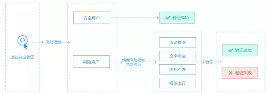 网易易盾验证码移动端迎来新版本 开始支持智能无感知验证