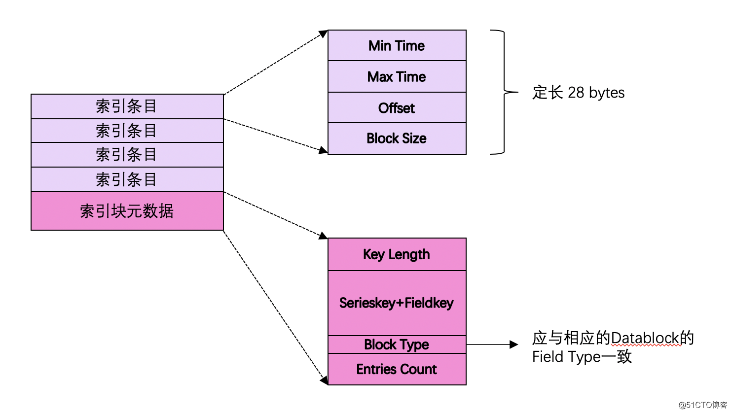 時序數據庫連載系列: 時序數據庫一哥InfluxDB之存儲機制解析