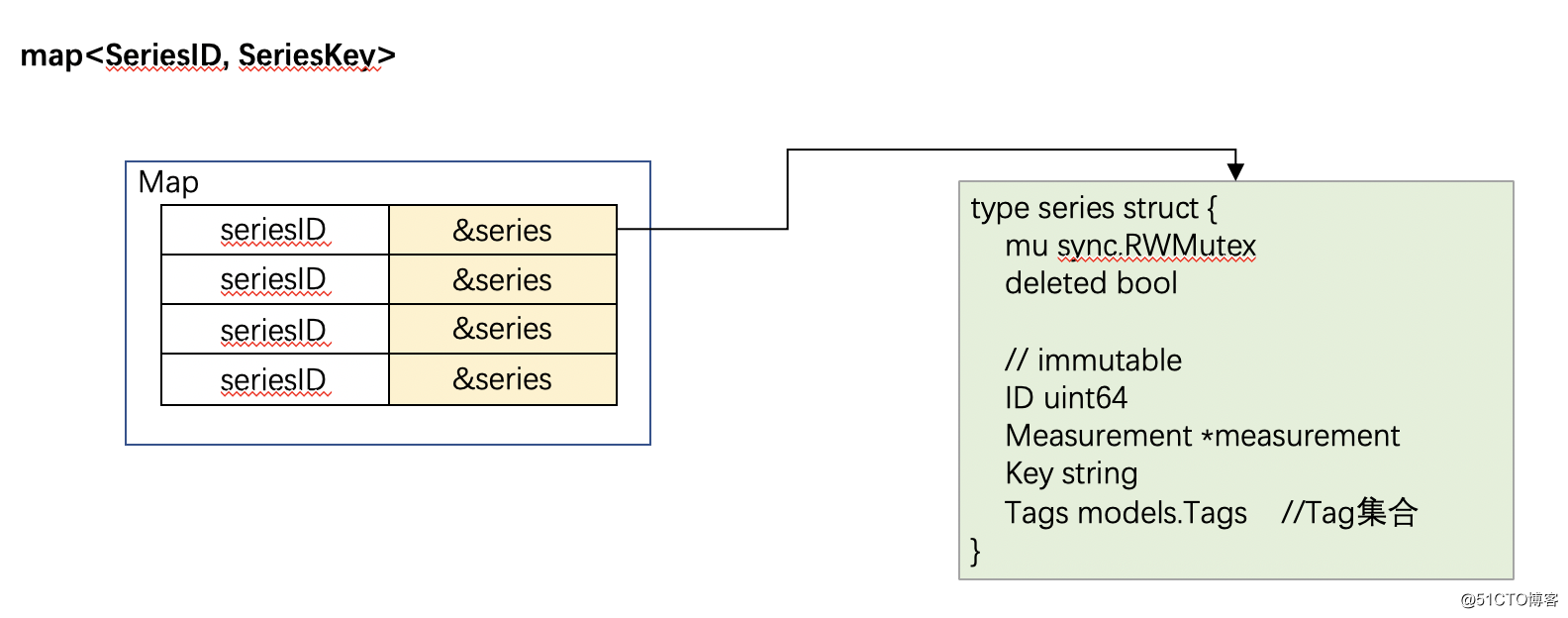 時序數據庫連載系列: 時序數據庫一哥InfluxDB之存儲機制解析