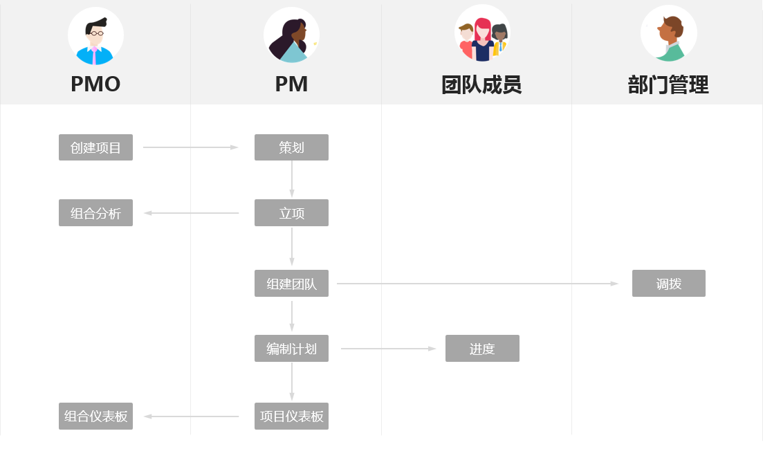 EasyTrack PPM是如何实现企业项目业务全流程管理的？