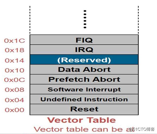 ARM異常處理（IRQ中斷處理）總結1