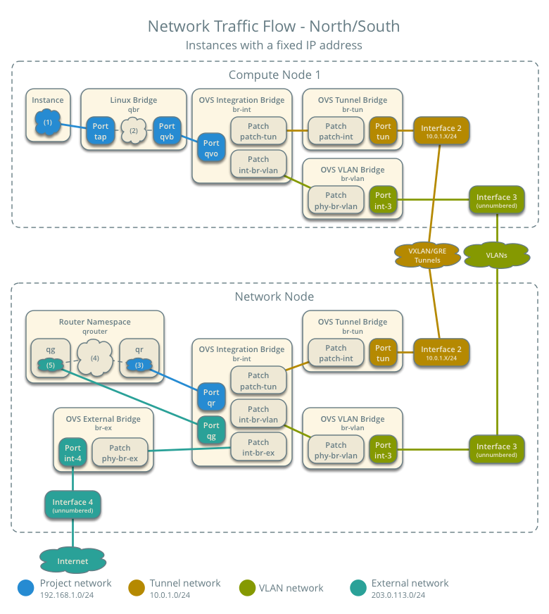 Openstack 虚拟机通讯