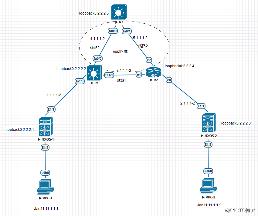 OSPF動態路由實現Vxlan的鏈路備份