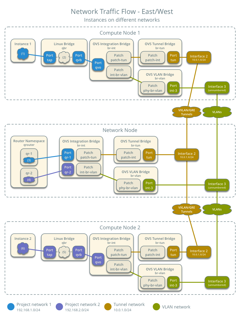 Openstack 虚拟机通讯