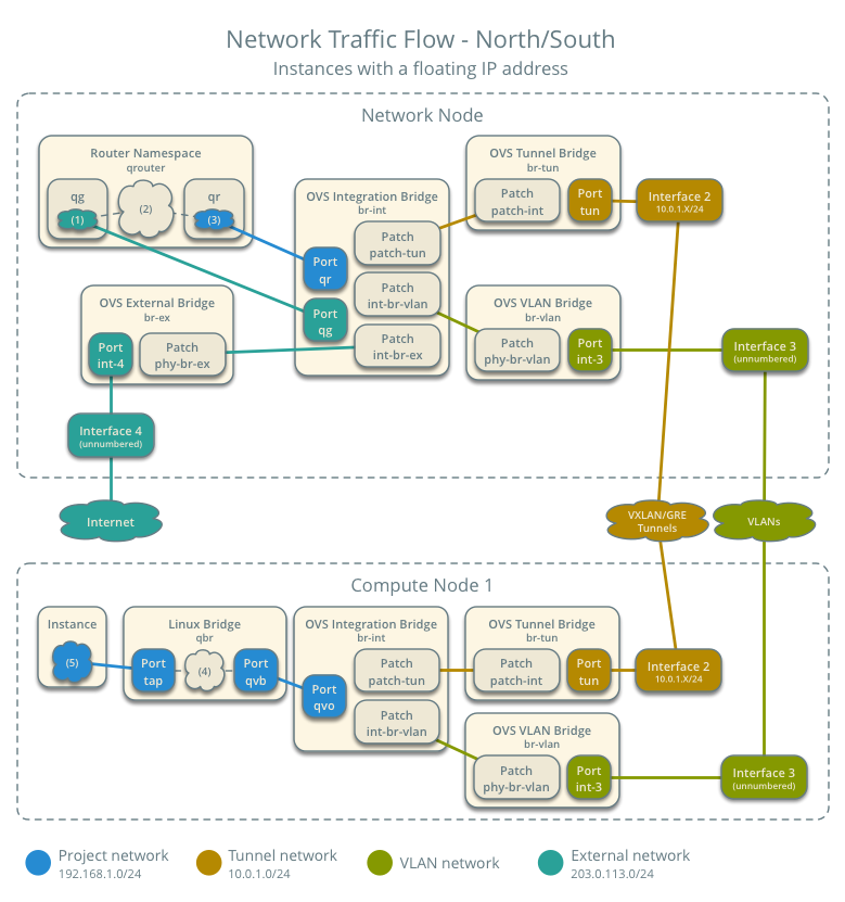 Openstack 虚拟机通讯