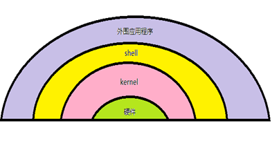 shell编程基础篇