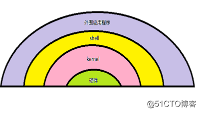 shell編程基礎篇