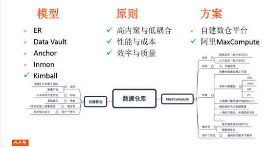 基于MaxCompute打造轻盈的人人车移动端数据平台