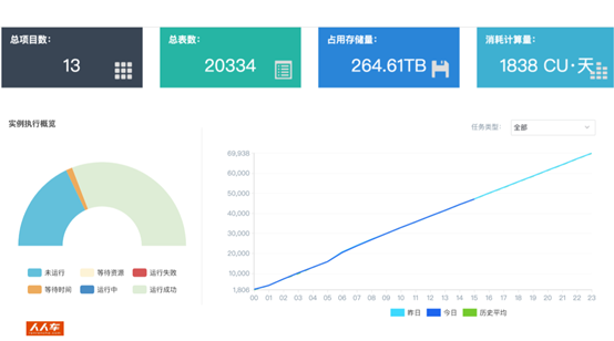 基于MaxCompute打造轻盈的人人车移动端数据平台