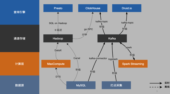 基于MaxCompute打造轻盈的人人车移动端数据平台