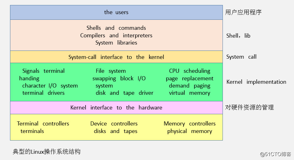 Linux操作系统结构、IO调度器在内核栈中的位置图