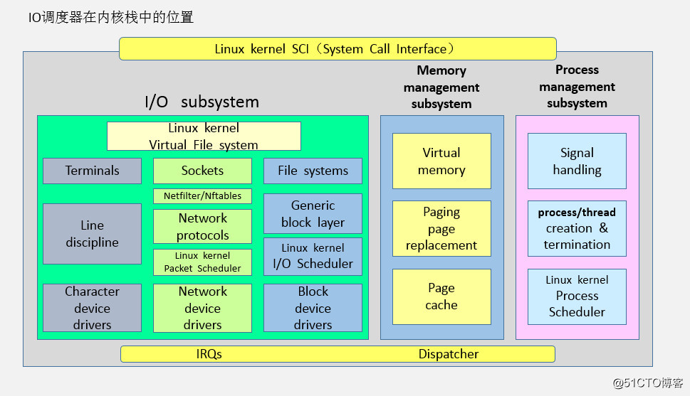 Linux操作系統結構、IO調度器在內核棧中的位置圖