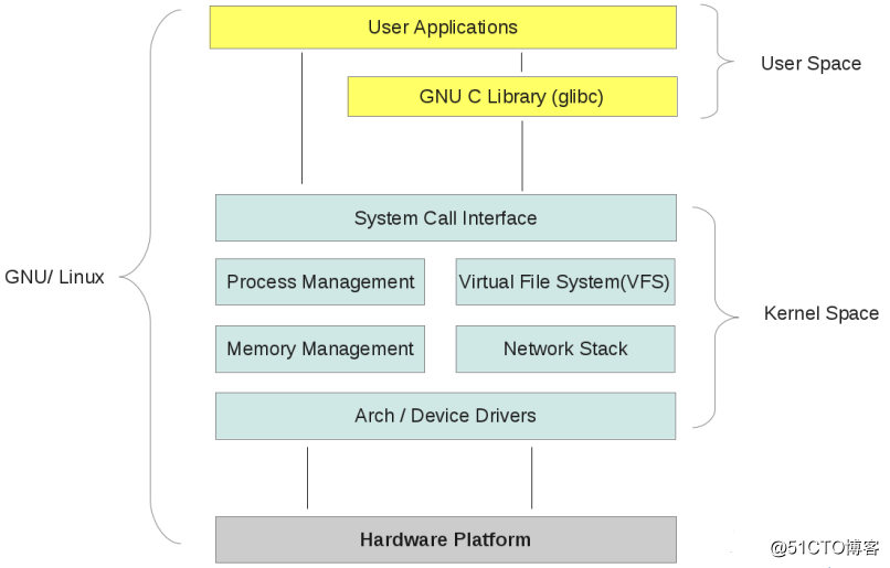 Linux系統I/O模型詳解