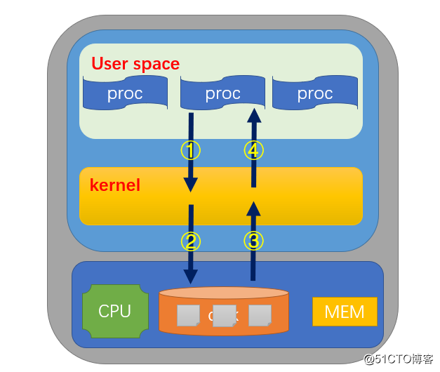 Linux系统I/O模型详解