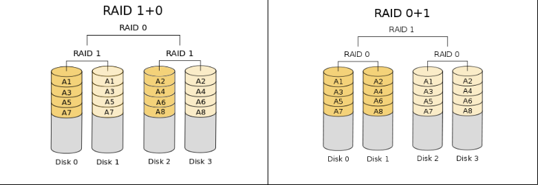 raid磁盘阵列