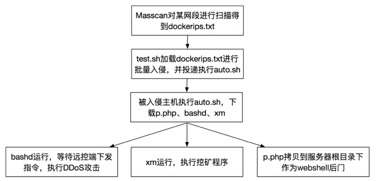 《2018年云上挖矿态势分析报告》发布，非Web类应用安全风险需重点关注