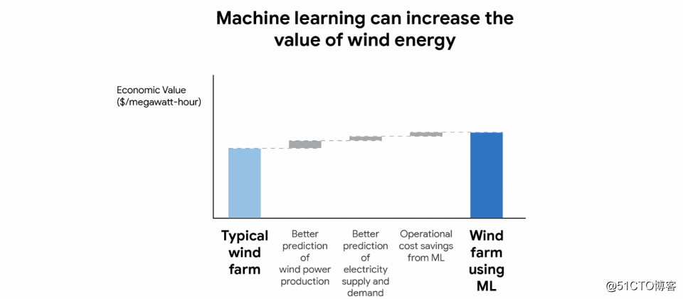 DeepMind将运用机器学习推测36小时风力发电量