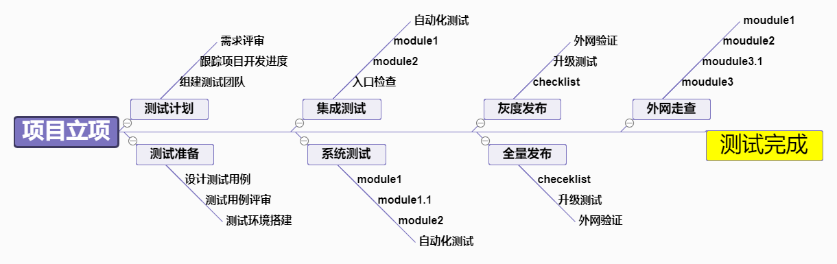 思维导图，流程图模板整合