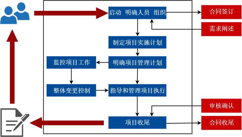 思维导图，流程图模板整合