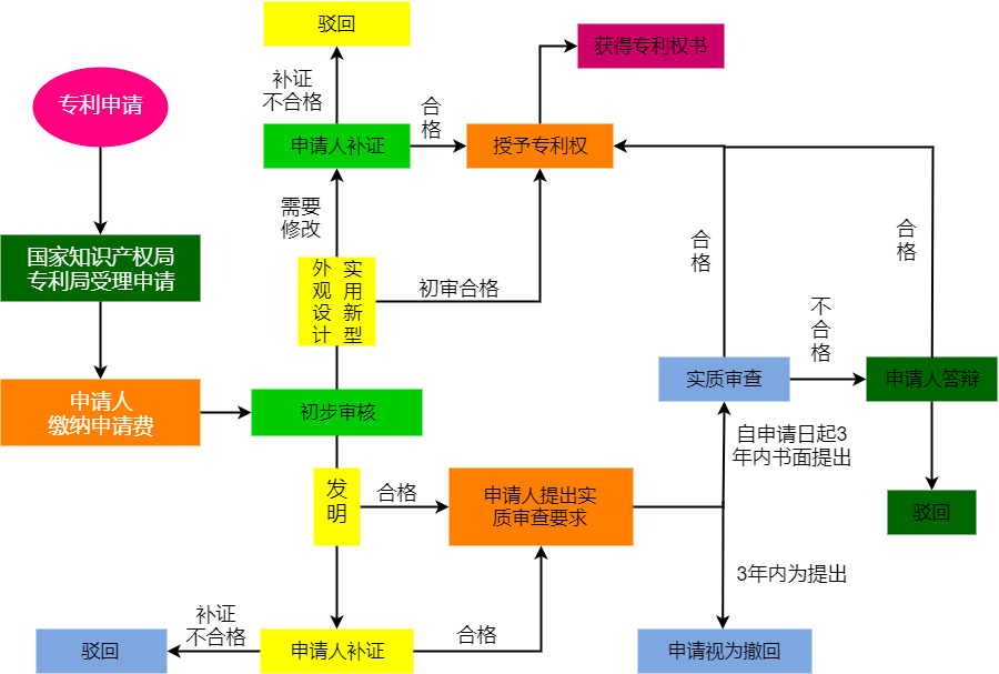 思维导图，流程图模板整合