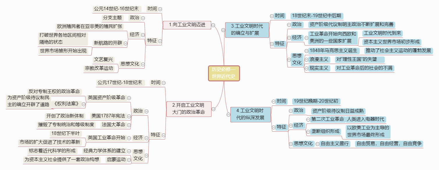 思维导图，流程图模板整合