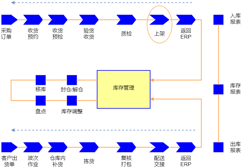 思维导图，流程图模板整合