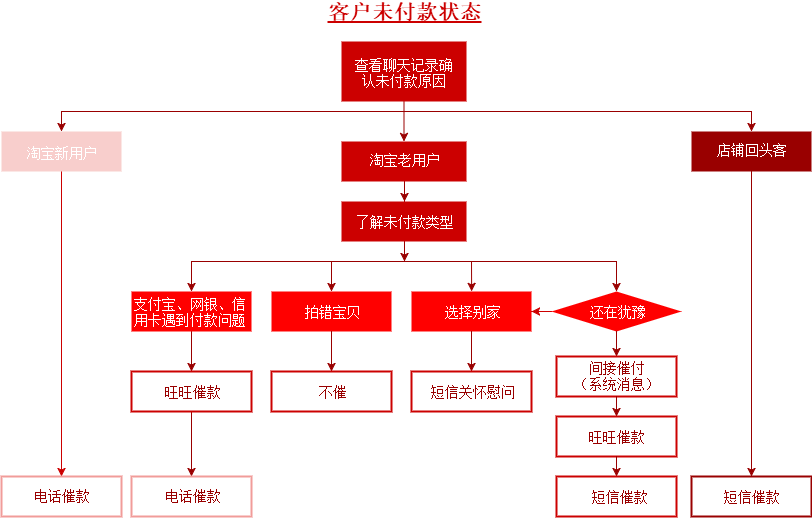 思维导图，流程图模板整合