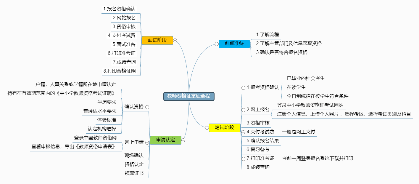 思维导图，流程图模板整合