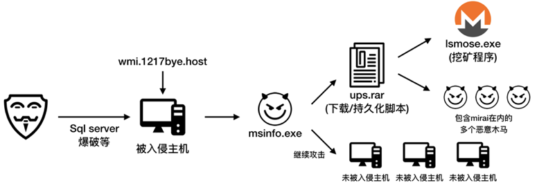 《2018年云上挖矿态势分析报告》发布，非Web类应用安全风险需重点关注