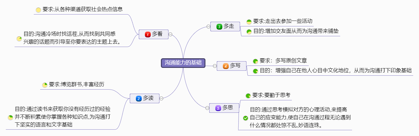 思维导图，流程图模板整合