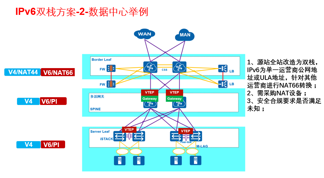 IPV6 NAT