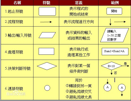 流程图中各种形状的含义  绘制流程图的操作方法