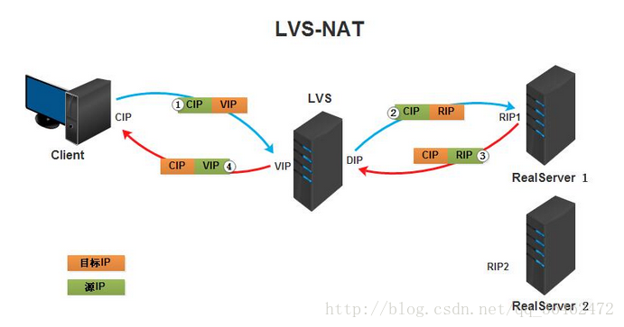 LVS负载均衡简介