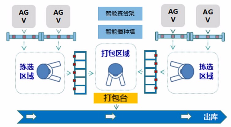 上海瀚示电子货位标签在智能物流的应用——AGV边拣边分