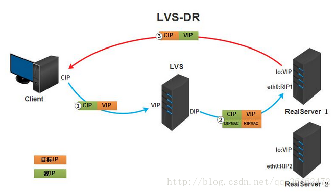 LVS负载均衡简介