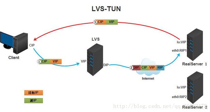 LVS负载均衡简介