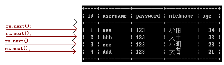 JDBC的API详解之ResultSet