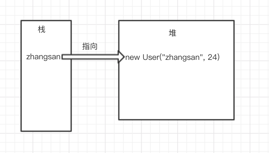 谈谈Java引用和Threadlocal的那些事