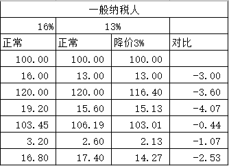 制造业增值税从16%下降到13%，我们是否应该降价出售？