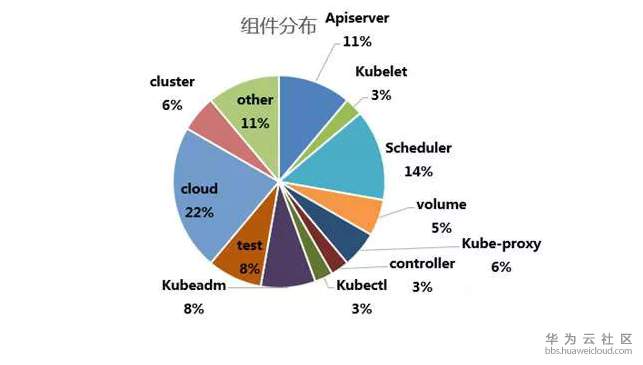 【独家】K8S漏洞报告 | 近期bug fix解读