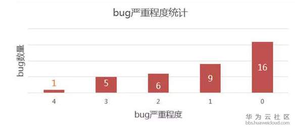 【独家】K8S漏洞报告 | 近期bug fix解读