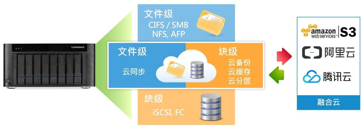 Infortrend与国内大型钢铁企业首钢集团的不解之缘