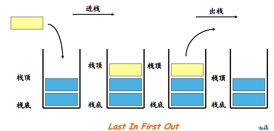 四、栈的实现及其典型应用